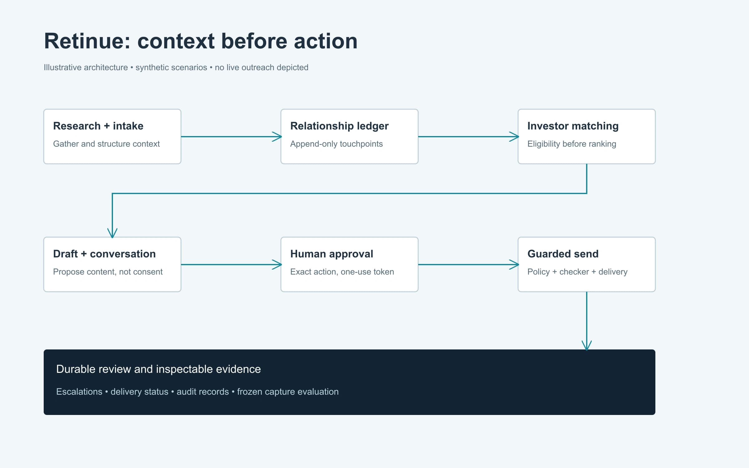 Retinue conceptual workflow connecting specialist agents, relationship context, matching, human approval, and a guarded send