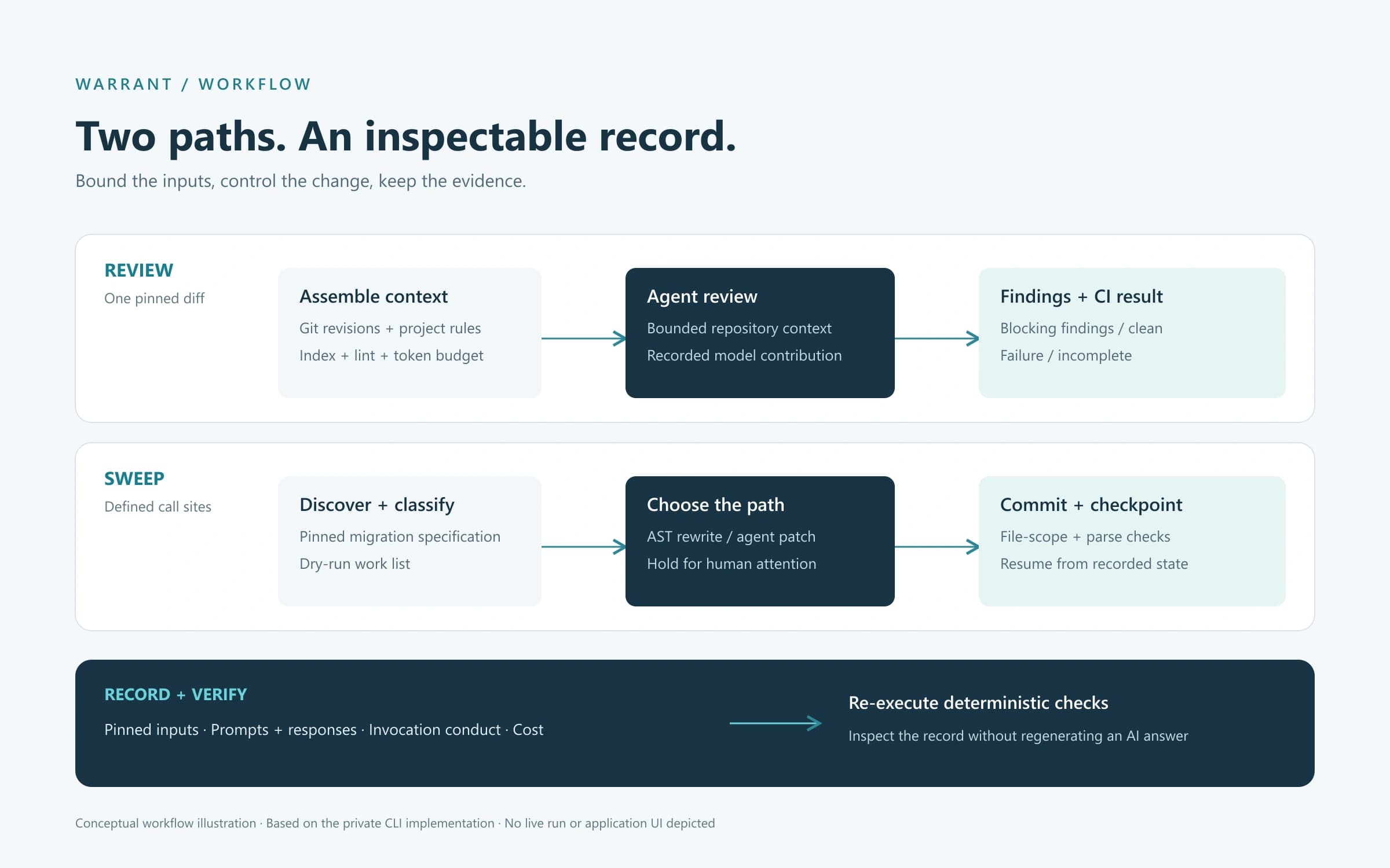 Illustrated Warrant review and sweep paths connecting repository inputs to records and deterministic verification